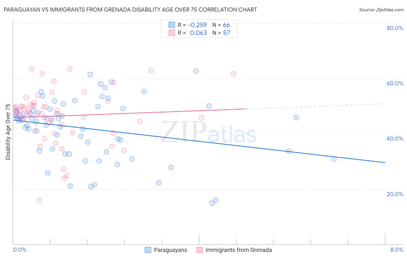 Paraguayan vs Immigrants from Grenada Disability Age Over 75