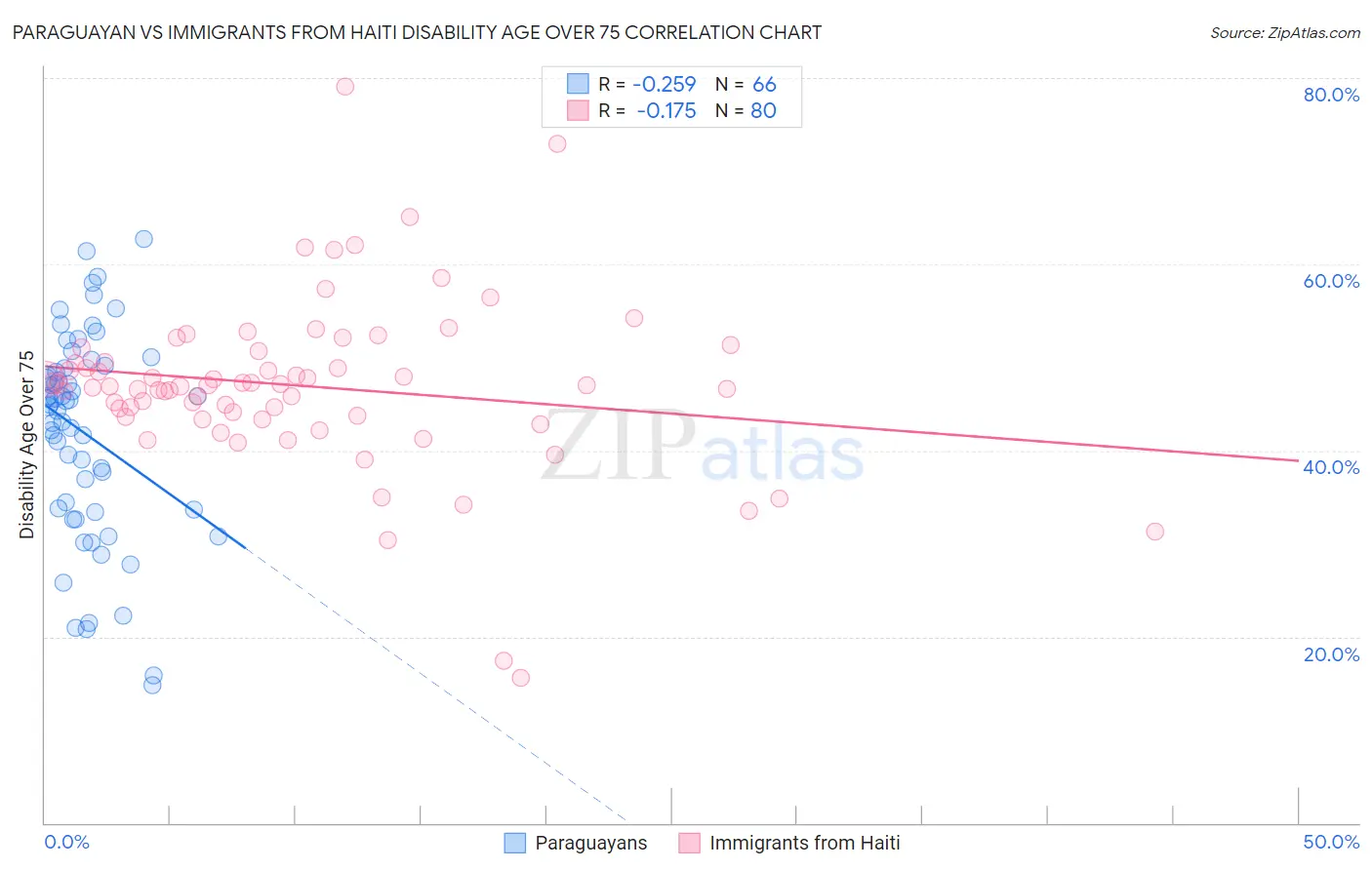 Paraguayan vs Immigrants from Haiti Disability Age Over 75