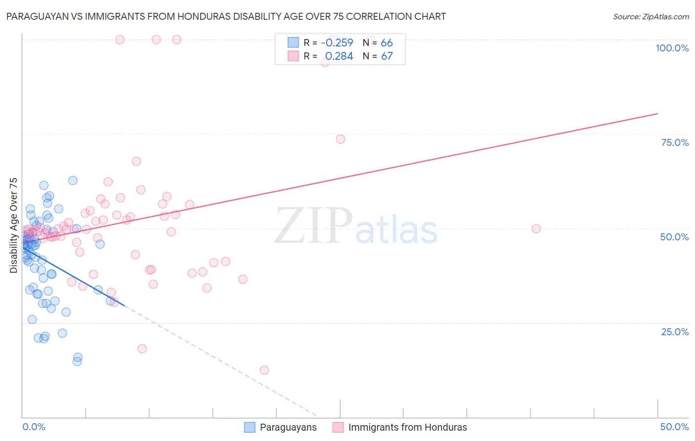 Paraguayan vs Immigrants from Honduras Disability Age Over 75