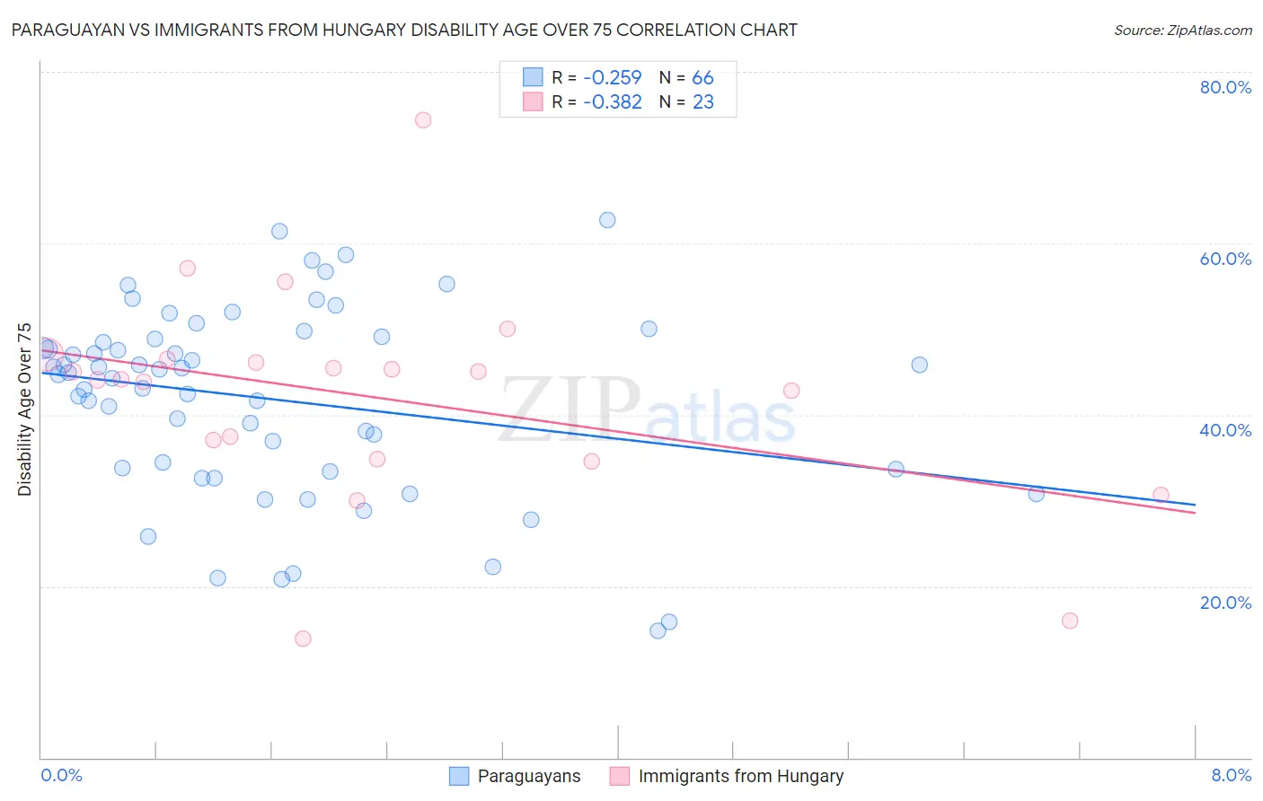 Paraguayan vs Immigrants from Hungary Disability Age Over 75