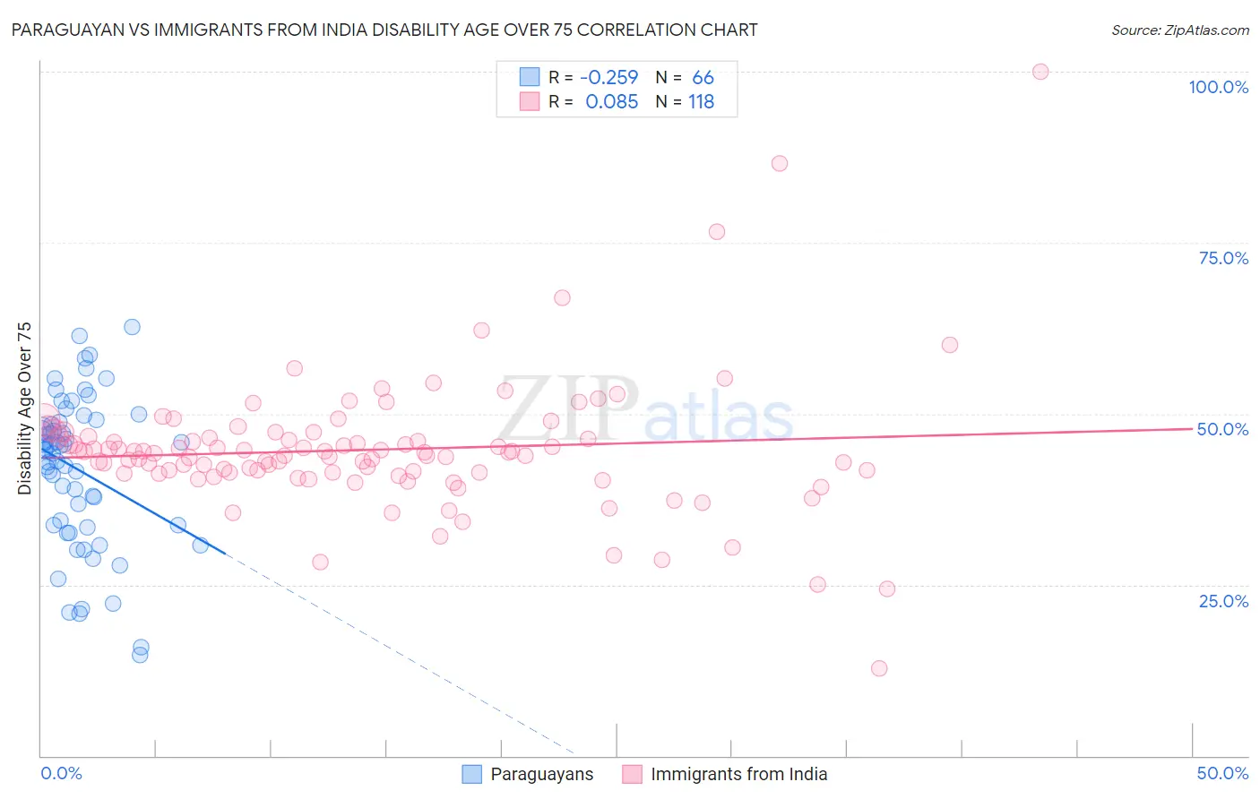 Paraguayan vs Immigrants from India Disability Age Over 75