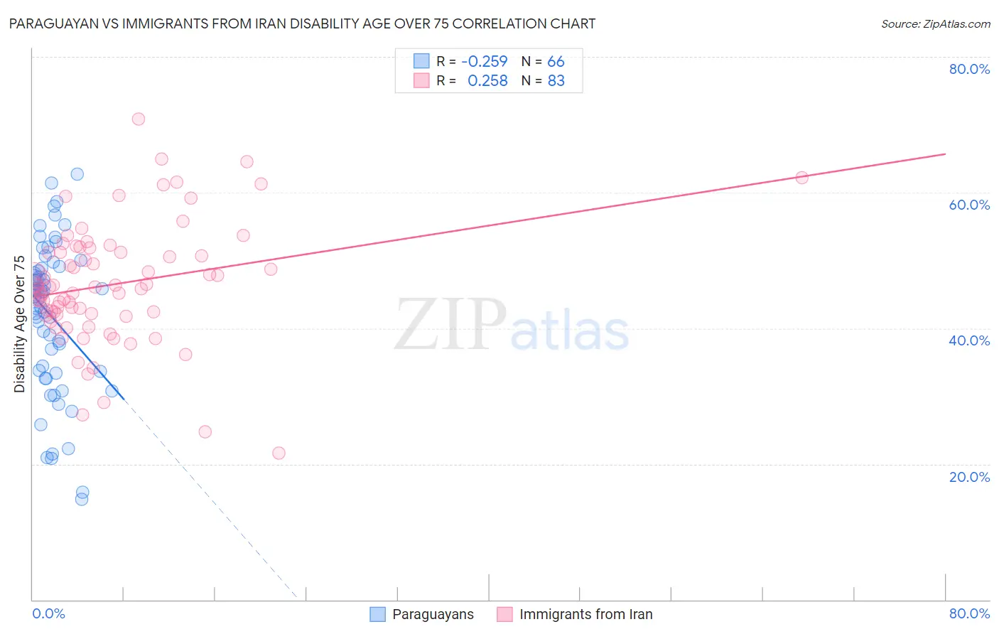 Paraguayan vs Immigrants from Iran Disability Age Over 75