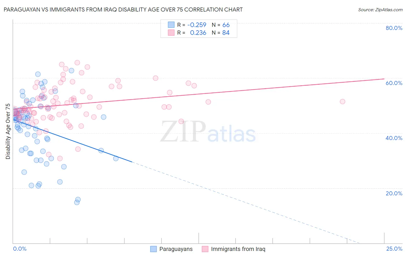 Paraguayan vs Immigrants from Iraq Disability Age Over 75