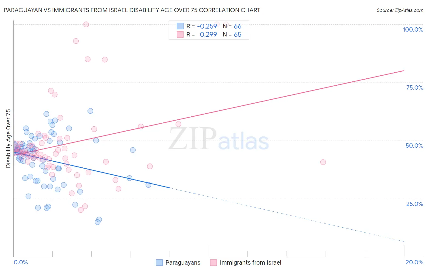 Paraguayan vs Immigrants from Israel Disability Age Over 75