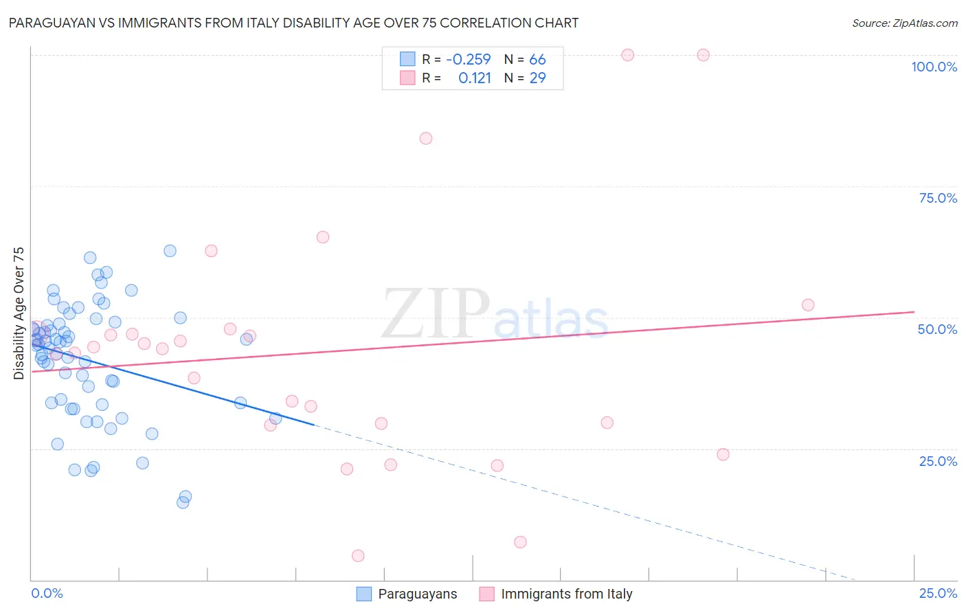 Paraguayan vs Immigrants from Italy Disability Age Over 75