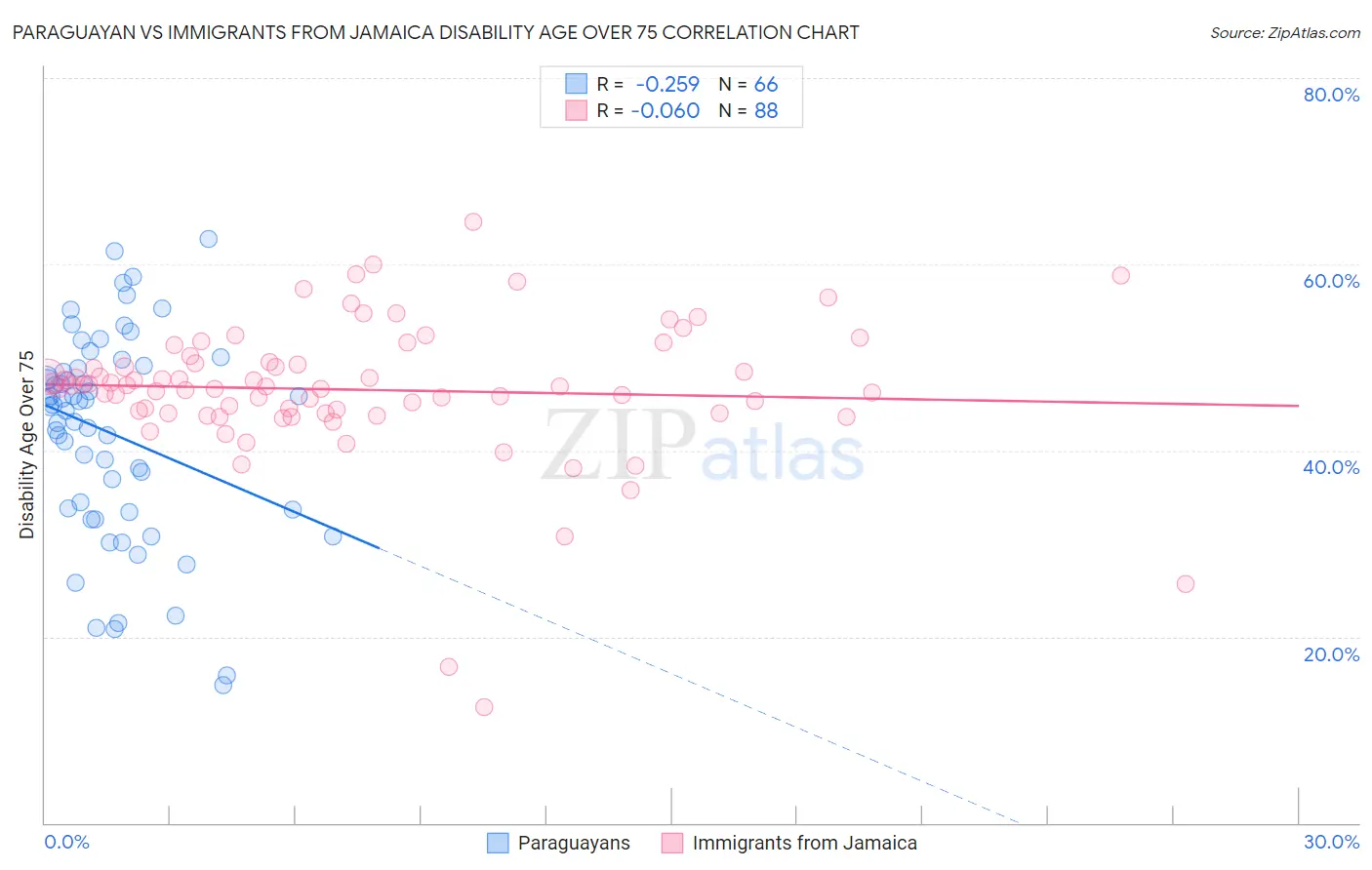 Paraguayan vs Immigrants from Jamaica Disability Age Over 75