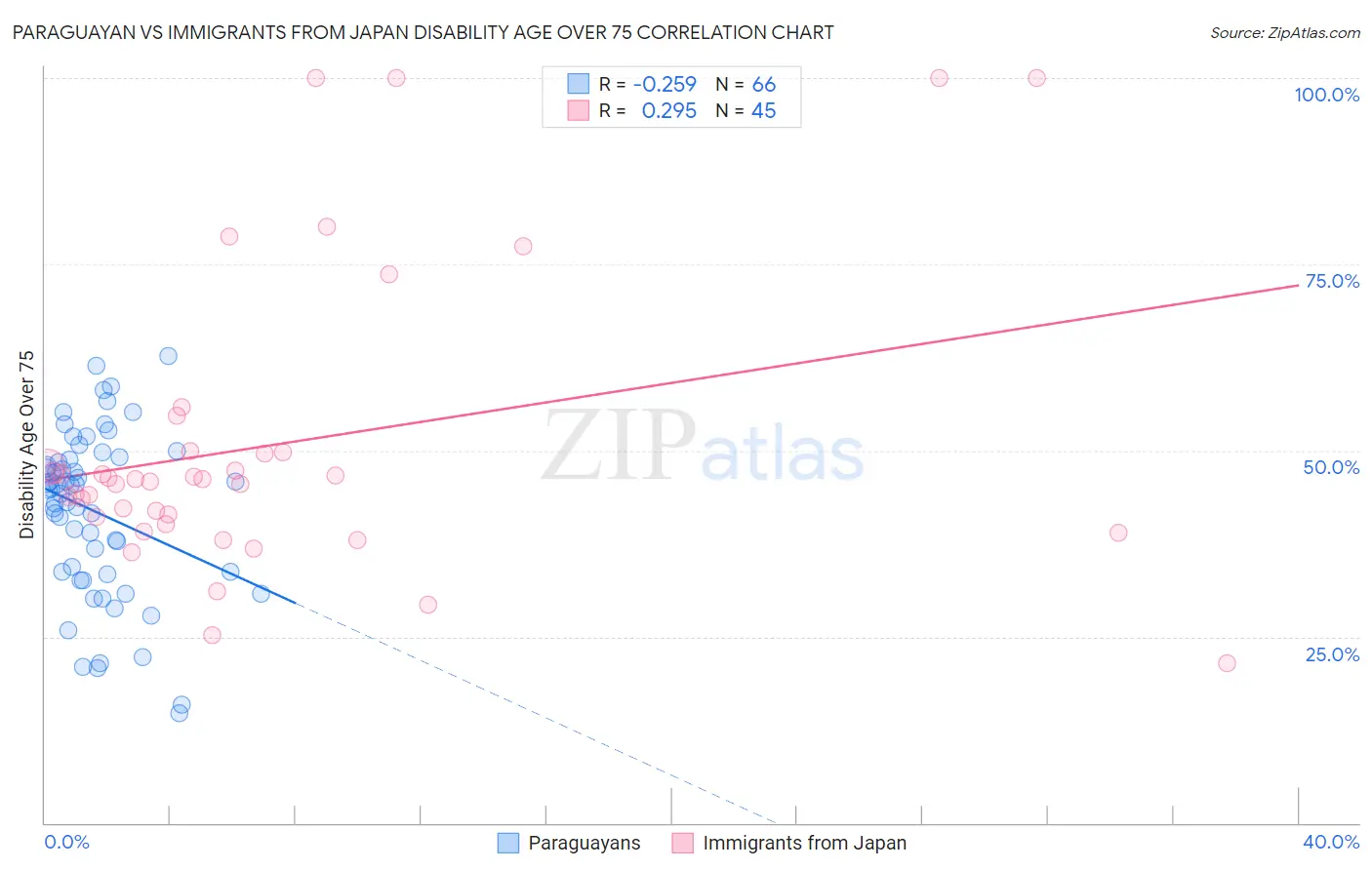 Paraguayan vs Immigrants from Japan Disability Age Over 75