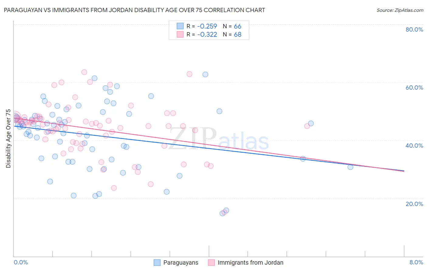 Paraguayan vs Immigrants from Jordan Disability Age Over 75
