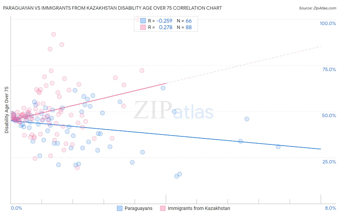 Paraguayan vs Immigrants from Kazakhstan Disability Age Over 75