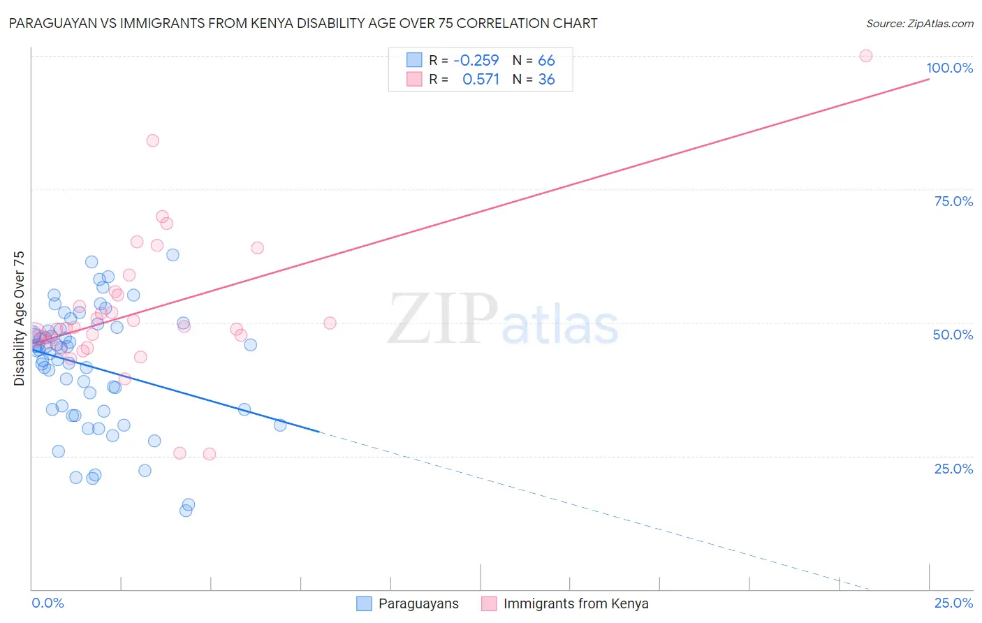 Paraguayan vs Immigrants from Kenya Disability Age Over 75