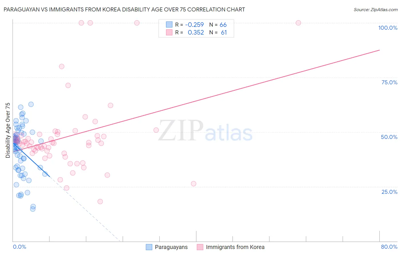 Paraguayan vs Immigrants from Korea Disability Age Over 75