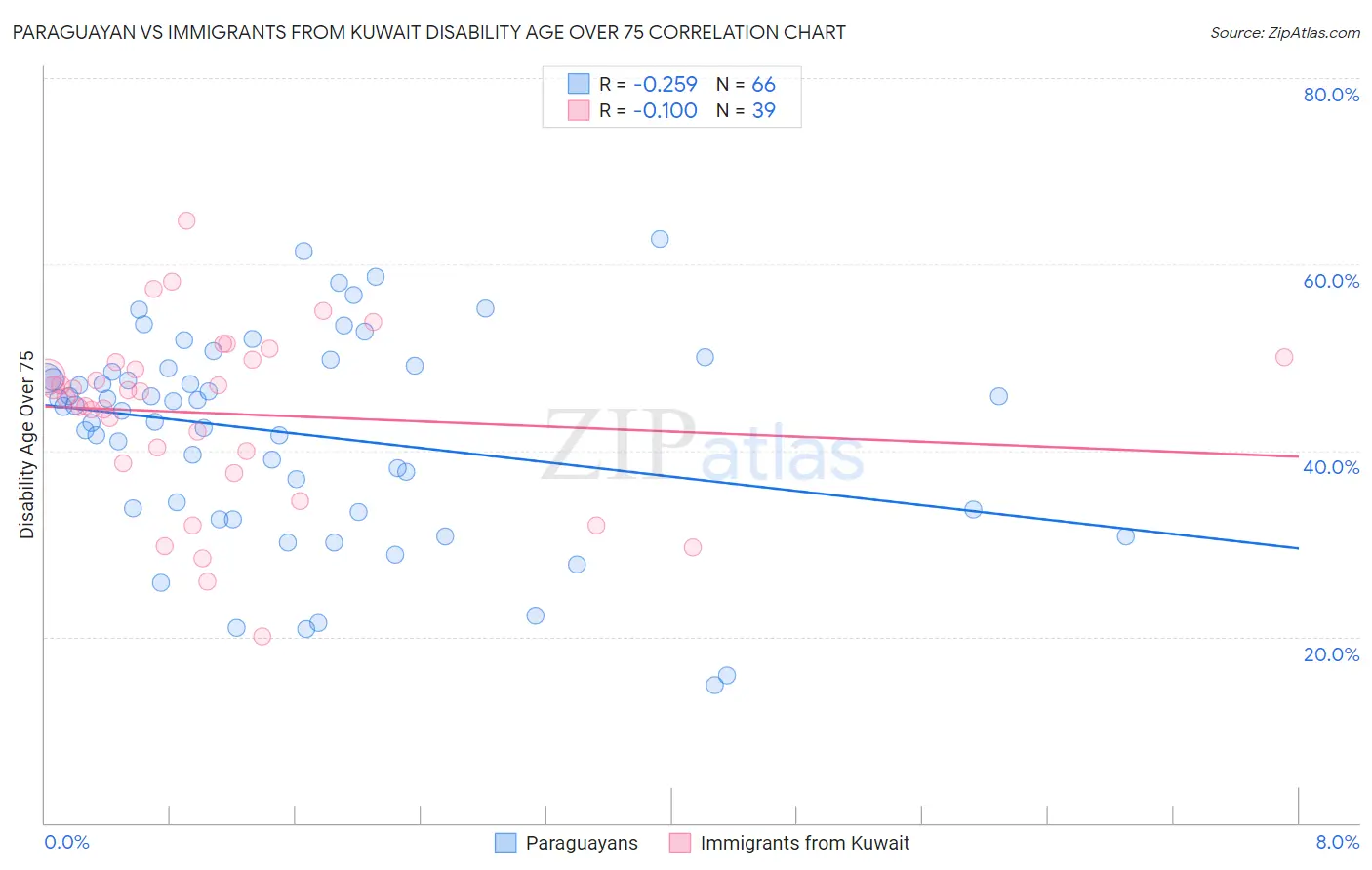 Paraguayan vs Immigrants from Kuwait Disability Age Over 75
