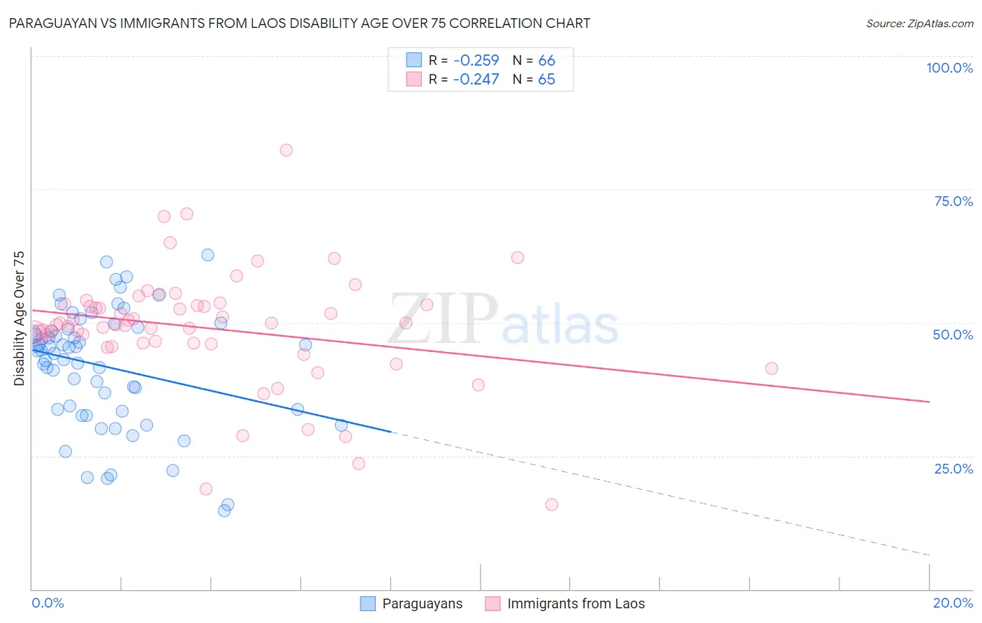 Paraguayan vs Immigrants from Laos Disability Age Over 75