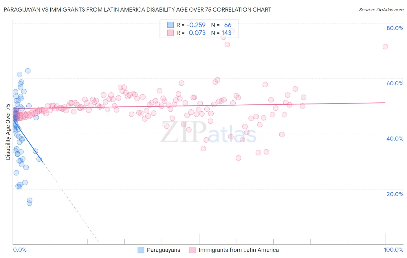 Paraguayan vs Immigrants from Latin America Disability Age Over 75