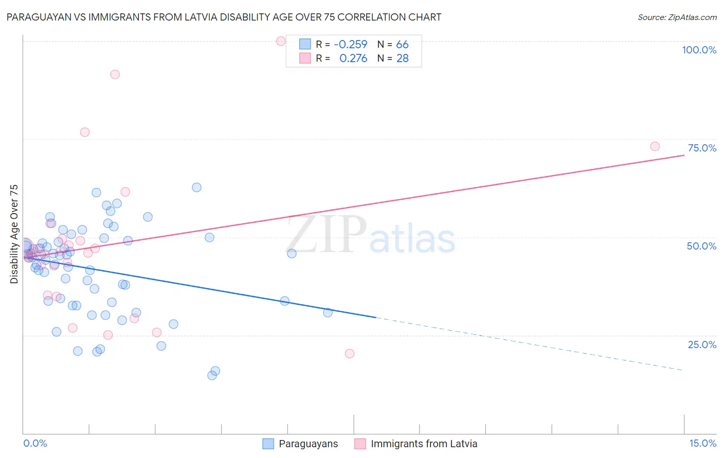 Paraguayan vs Immigrants from Latvia Disability Age Over 75