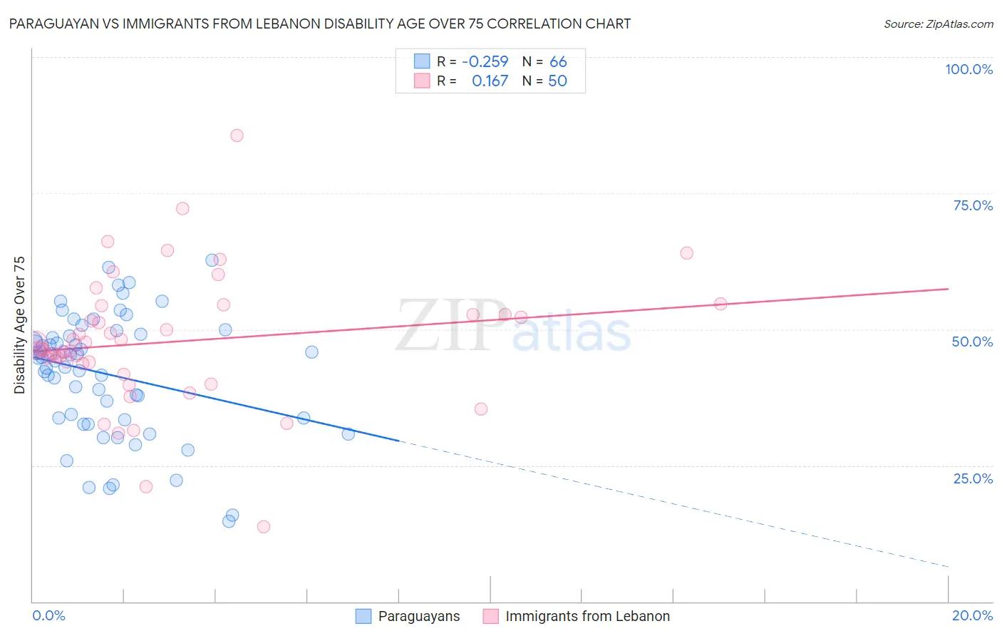 Paraguayan vs Immigrants from Lebanon Disability Age Over 75