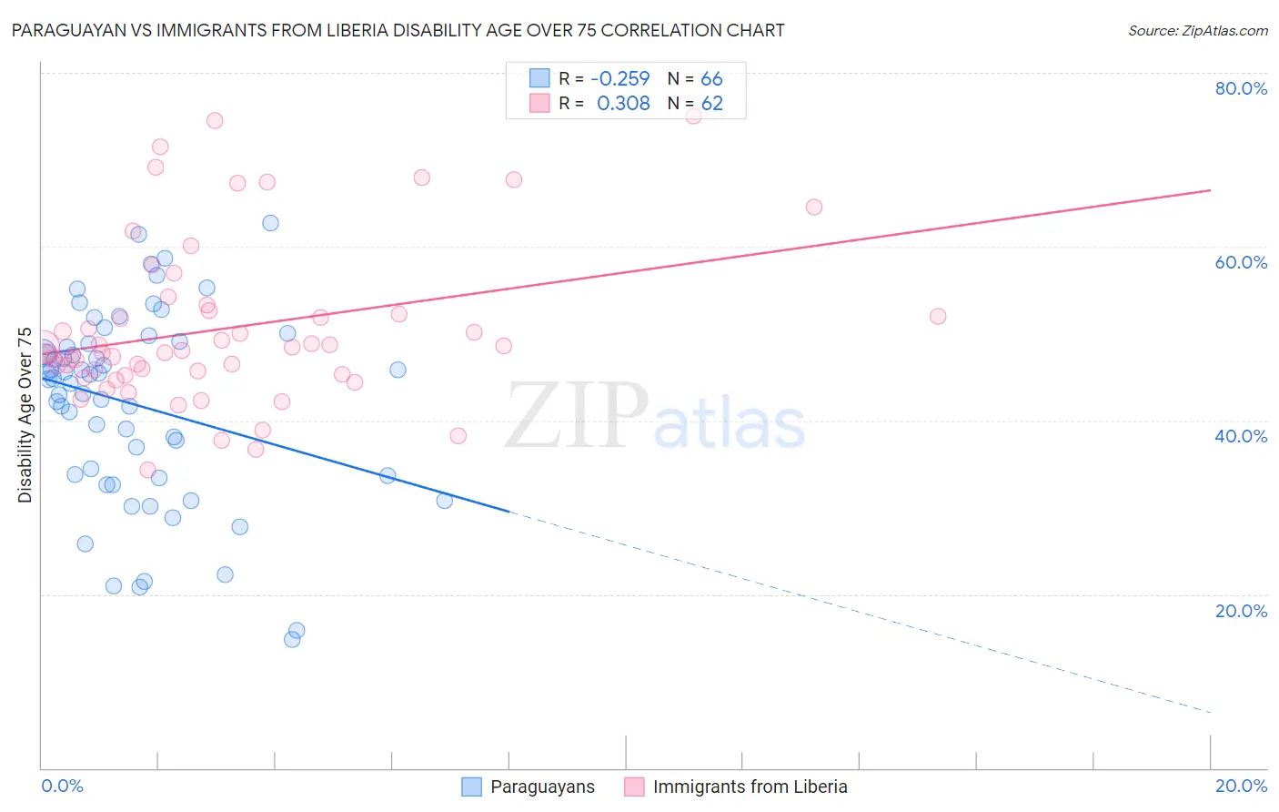 Paraguayan vs Immigrants from Liberia Disability Age Over 75