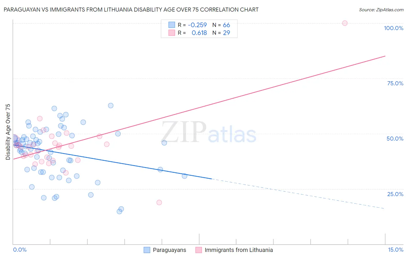 Paraguayan vs Immigrants from Lithuania Disability Age Over 75