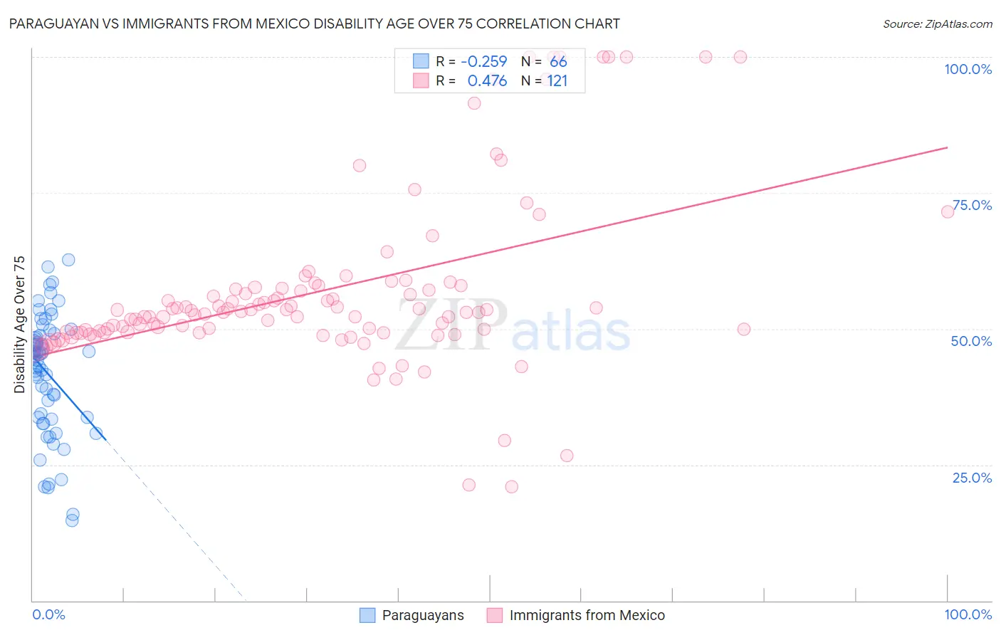 Paraguayan vs Immigrants from Mexico Disability Age Over 75