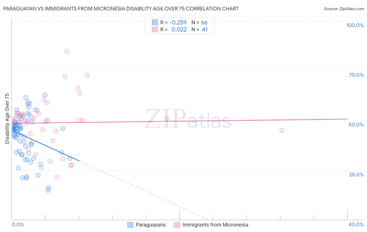 Paraguayan vs Immigrants from Micronesia Disability Age Over 75