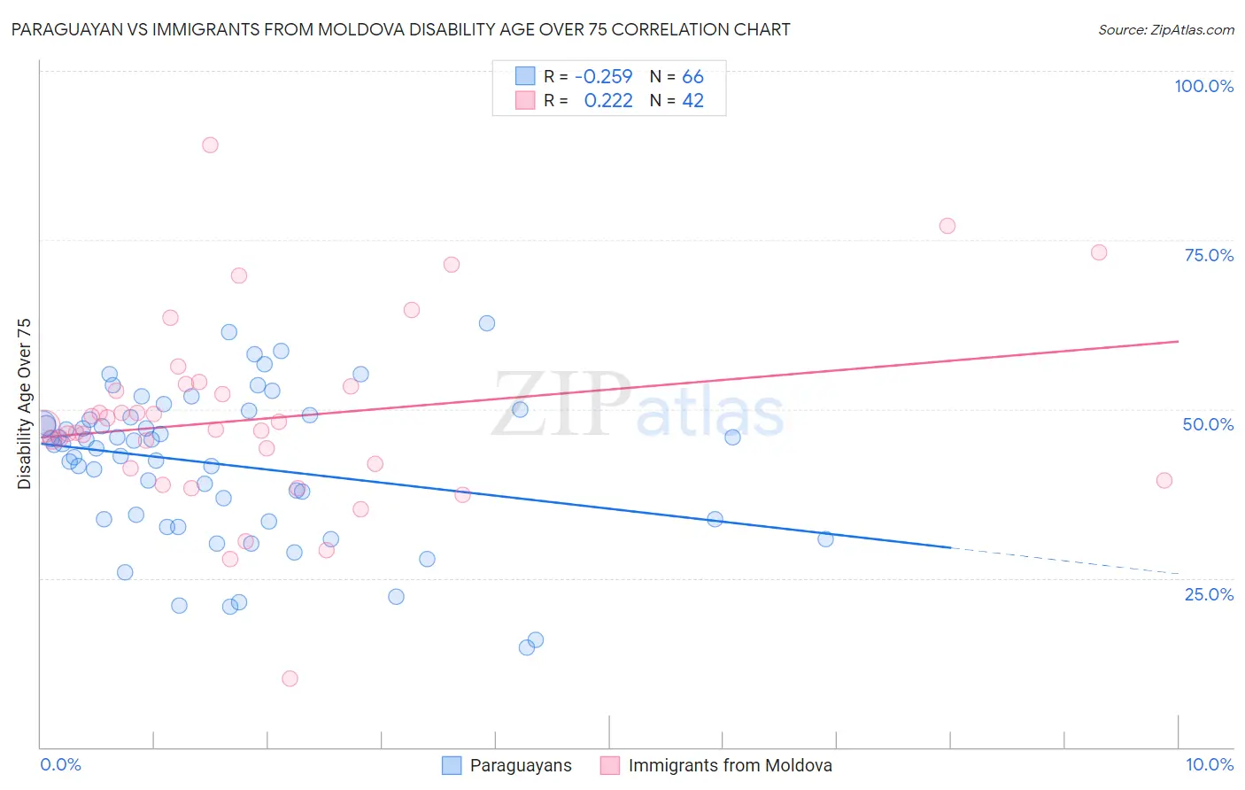 Paraguayan vs Immigrants from Moldova Disability Age Over 75