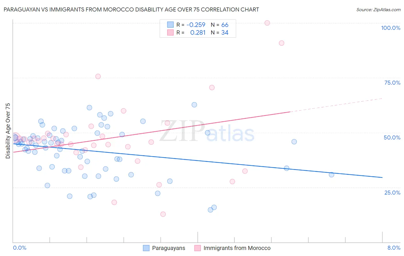 Paraguayan vs Immigrants from Morocco Disability Age Over 75