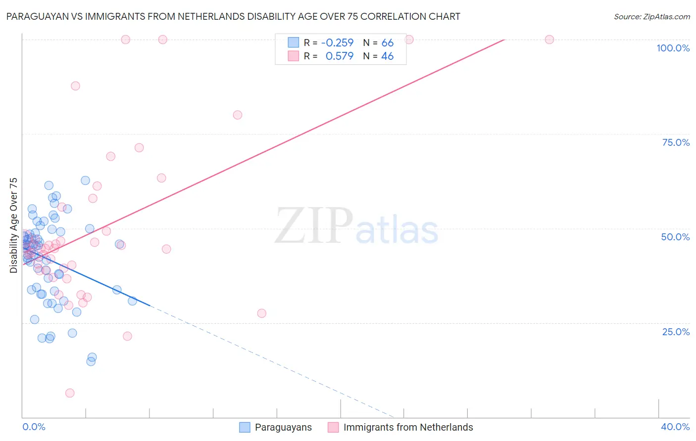 Paraguayan vs Immigrants from Netherlands Disability Age Over 75