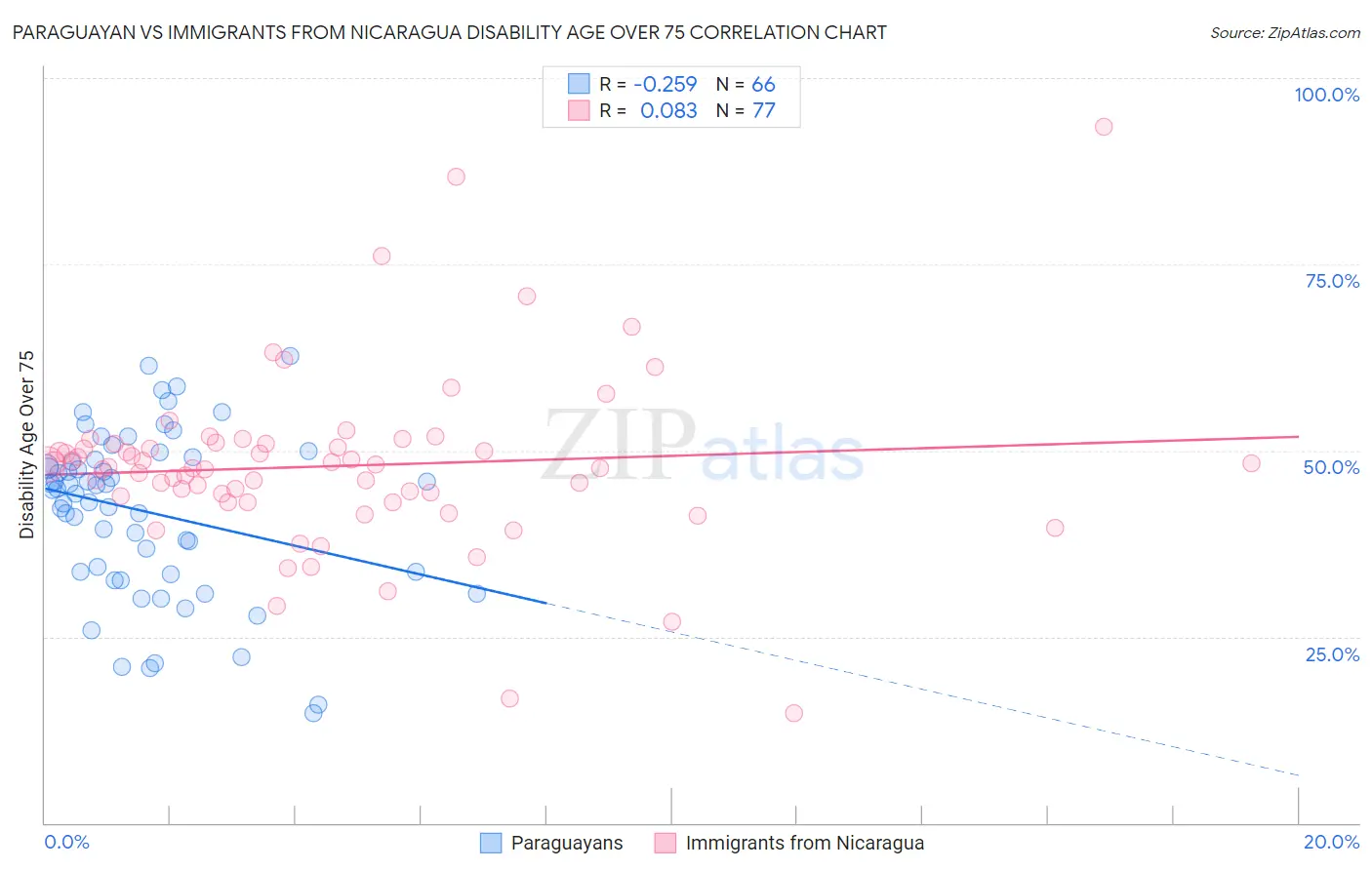 Paraguayan vs Immigrants from Nicaragua Disability Age Over 75