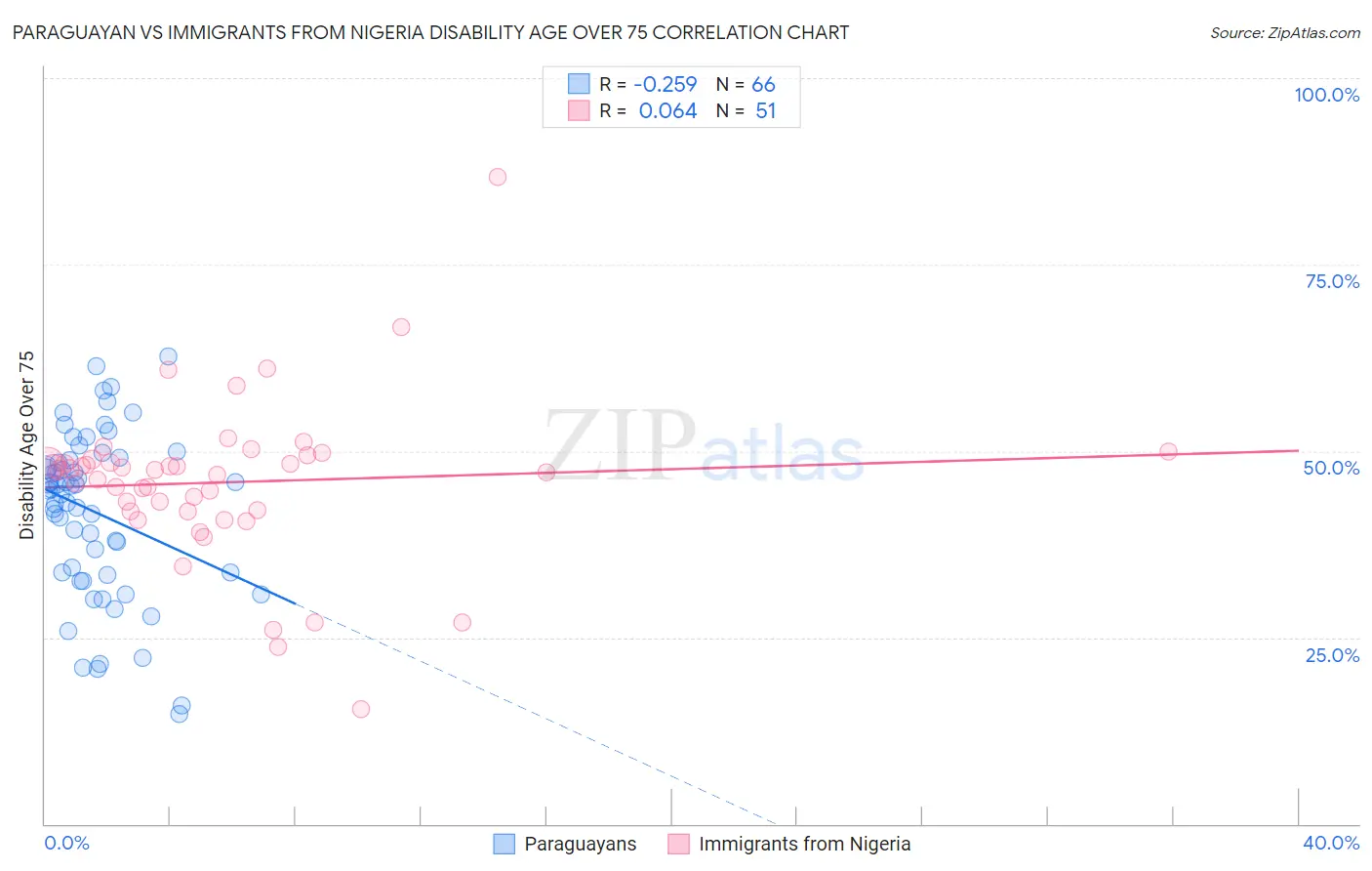 Paraguayan vs Immigrants from Nigeria Disability Age Over 75