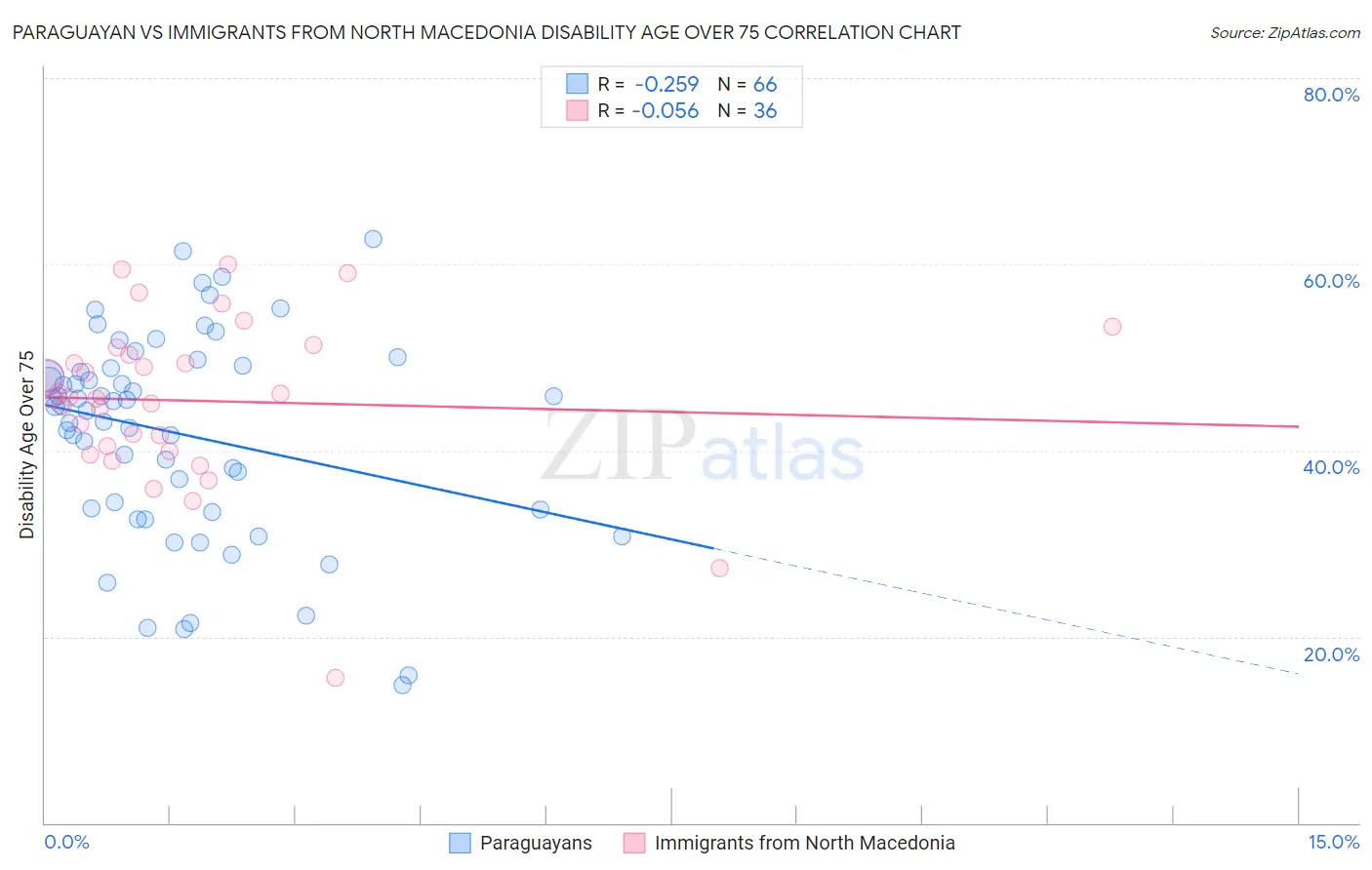 Paraguayan vs Immigrants from North Macedonia Disability Age Over 75