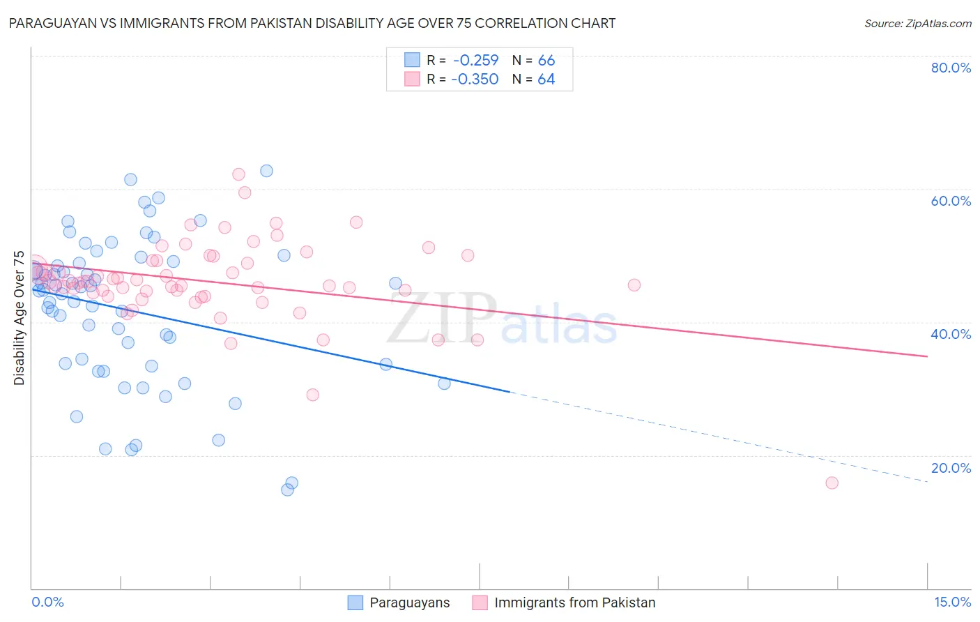 Paraguayan vs Immigrants from Pakistan Disability Age Over 75