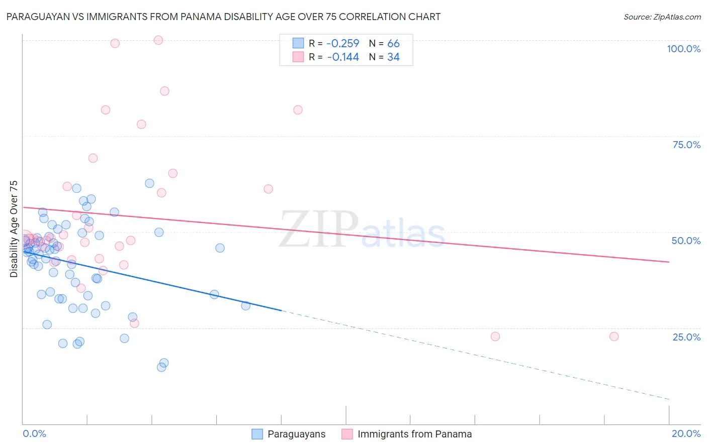 Paraguayan vs Immigrants from Panama Disability Age Over 75