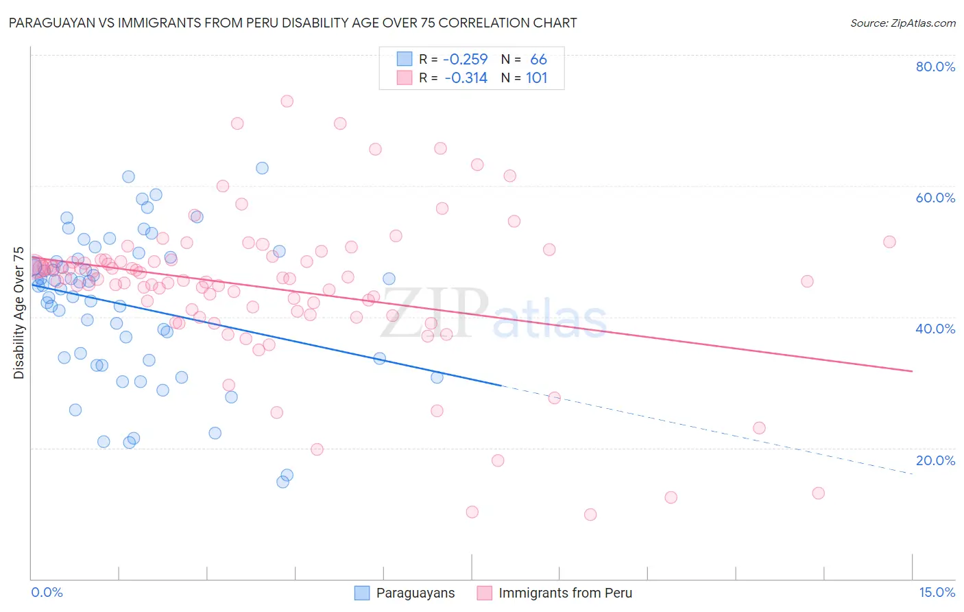 Paraguayan vs Immigrants from Peru Disability Age Over 75