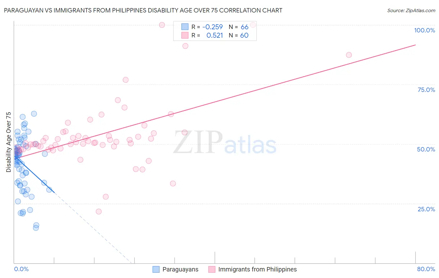 Paraguayan vs Immigrants from Philippines Disability Age Over 75