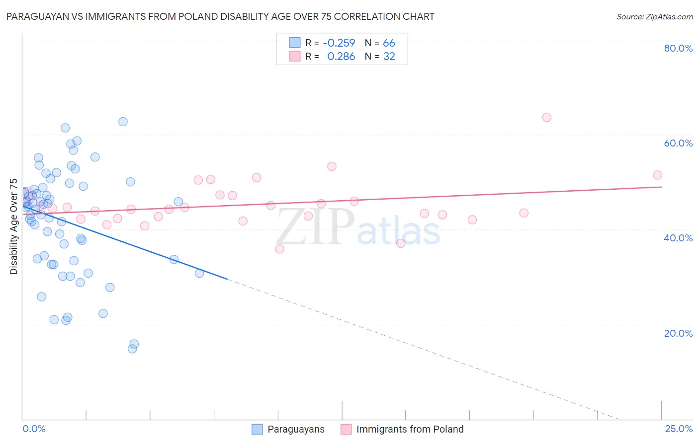 Paraguayan vs Immigrants from Poland Disability Age Over 75