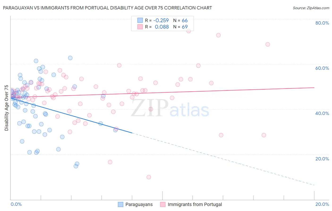 Paraguayan vs Immigrants from Portugal Disability Age Over 75