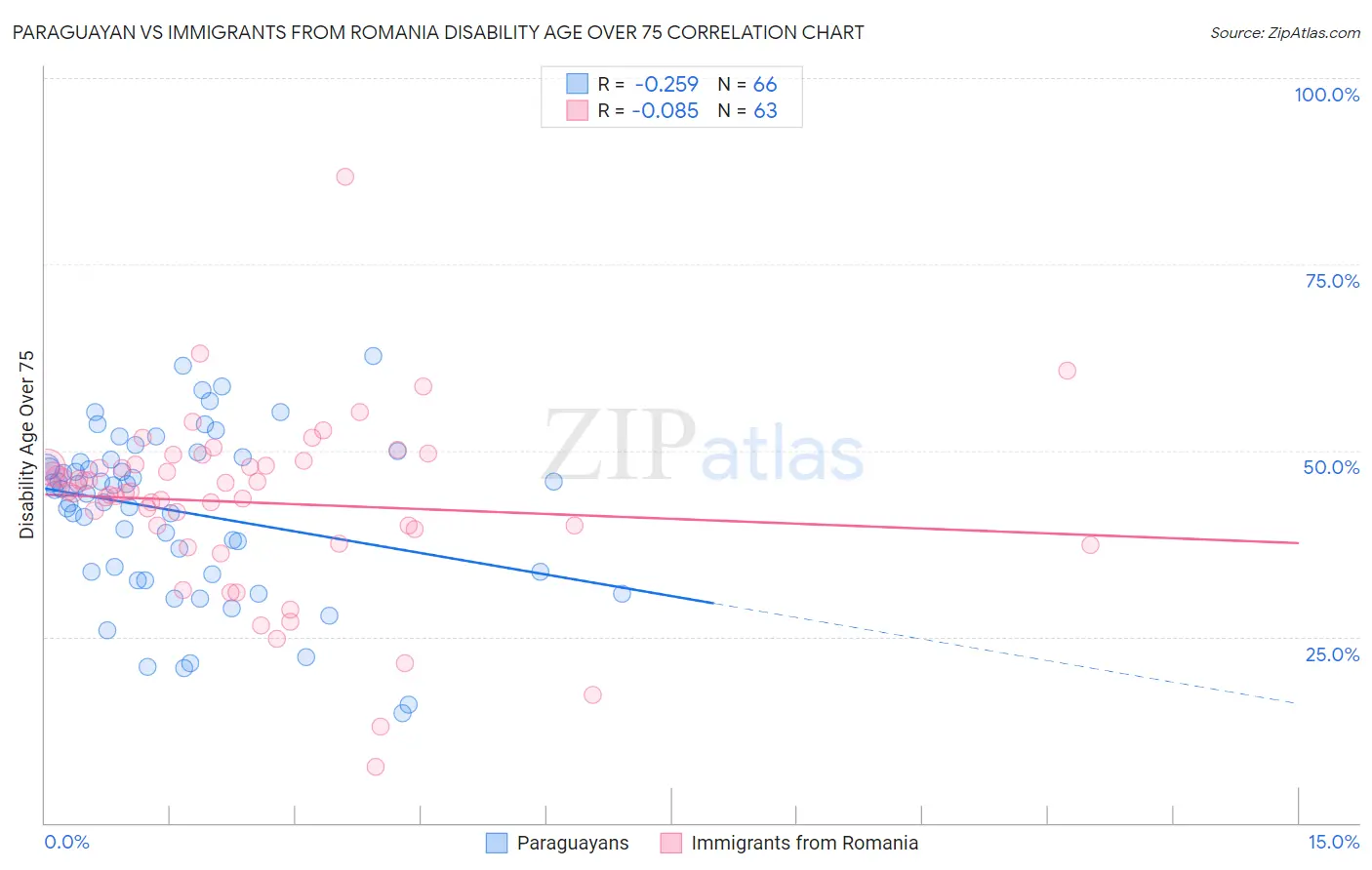 Paraguayan vs Immigrants from Romania Disability Age Over 75