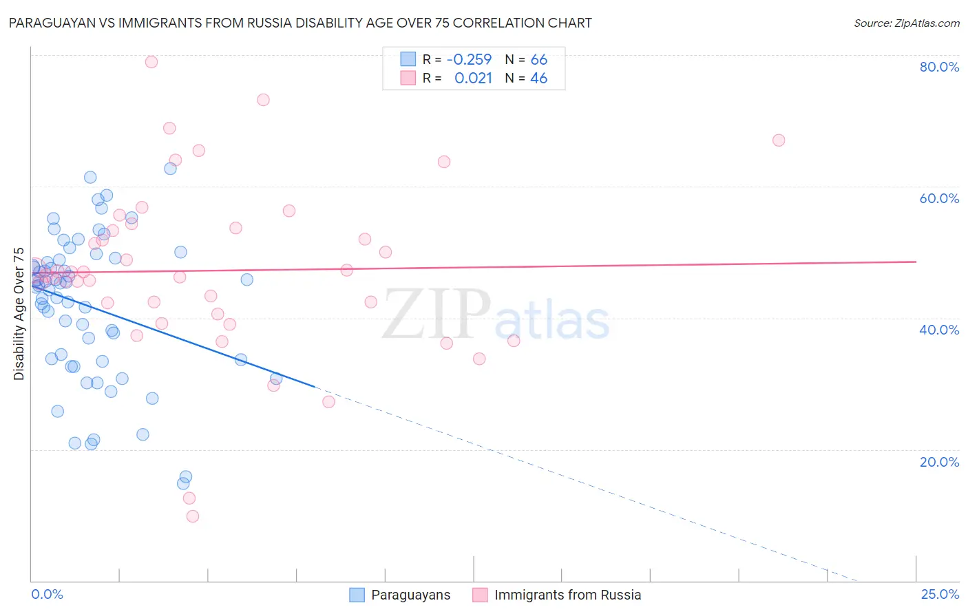 Paraguayan vs Immigrants from Russia Disability Age Over 75