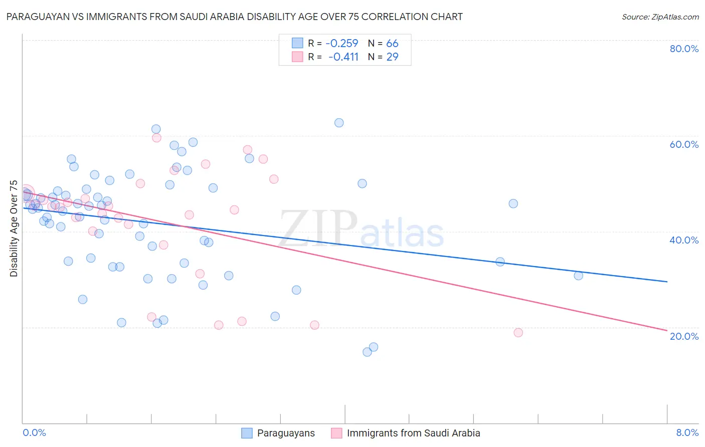 Paraguayan vs Immigrants from Saudi Arabia Disability Age Over 75