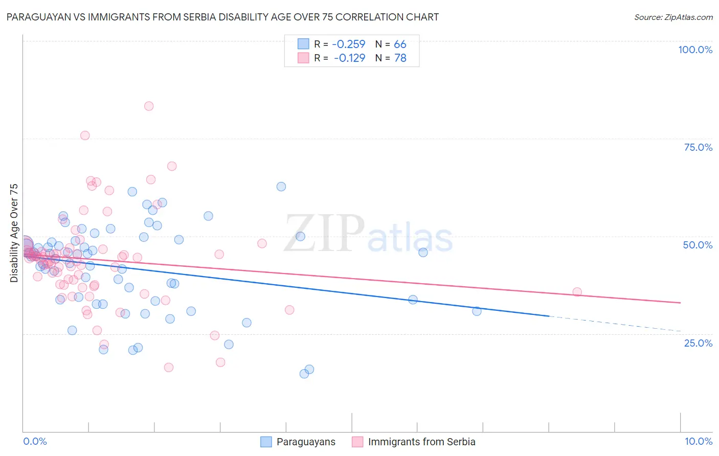 Paraguayan vs Immigrants from Serbia Disability Age Over 75