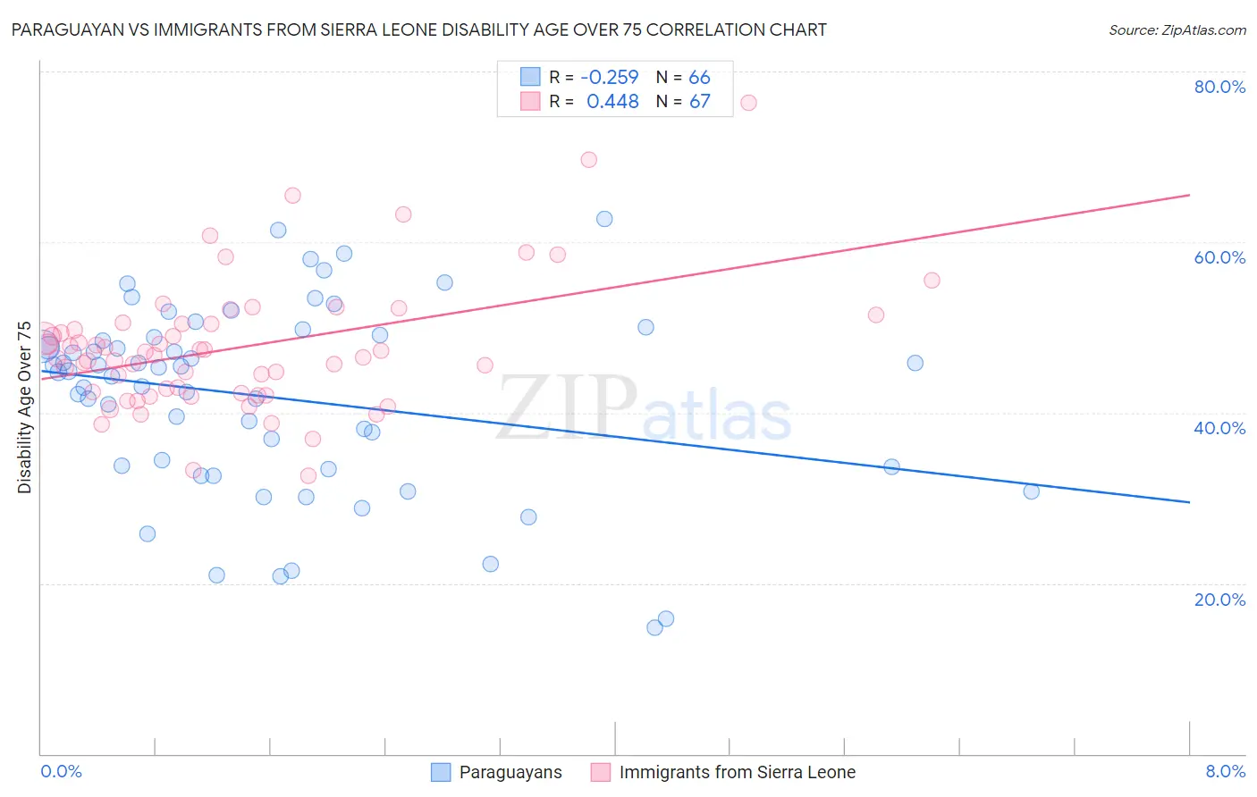 Paraguayan vs Immigrants from Sierra Leone Disability Age Over 75