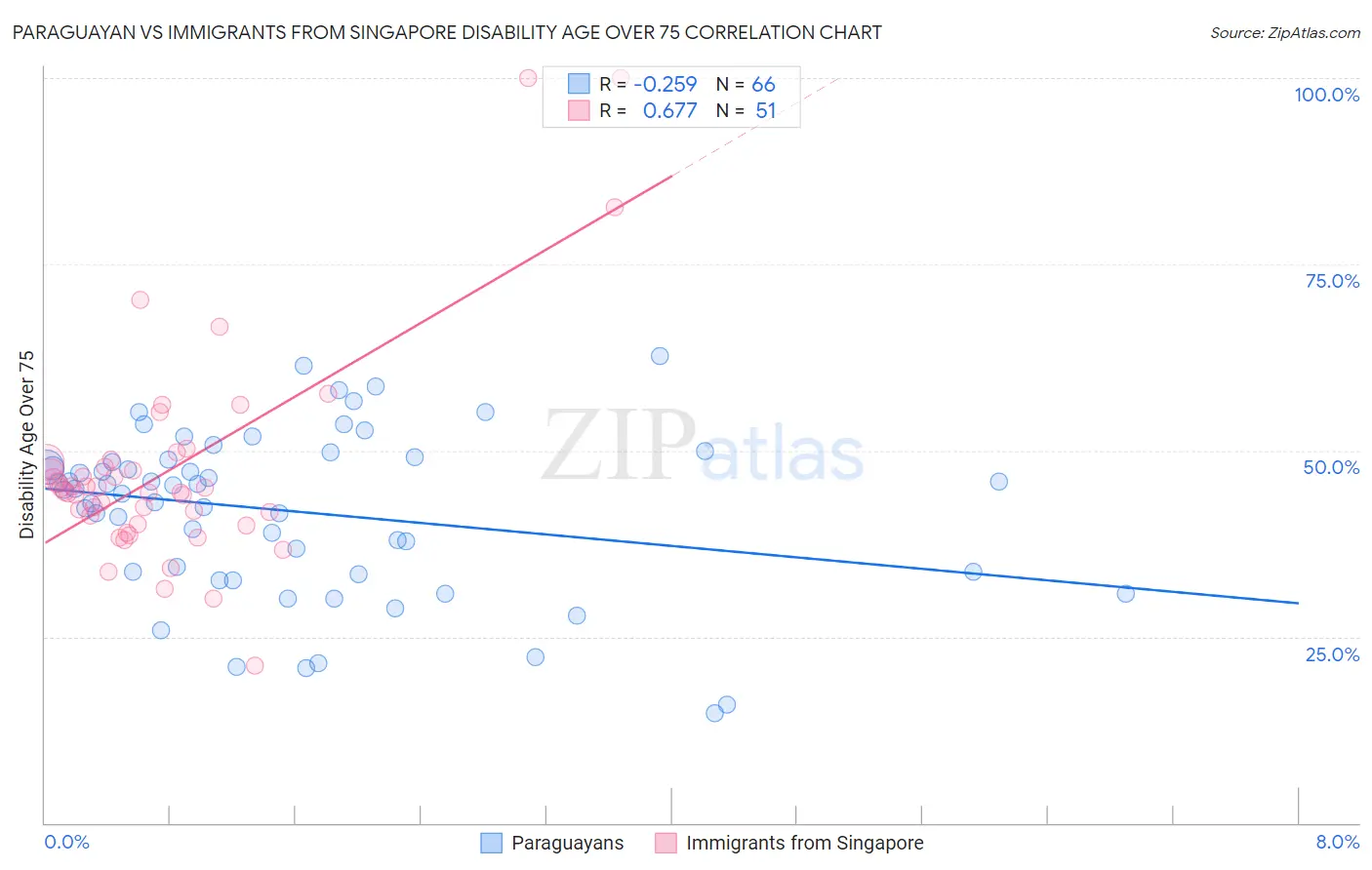Paraguayan vs Immigrants from Singapore Disability Age Over 75