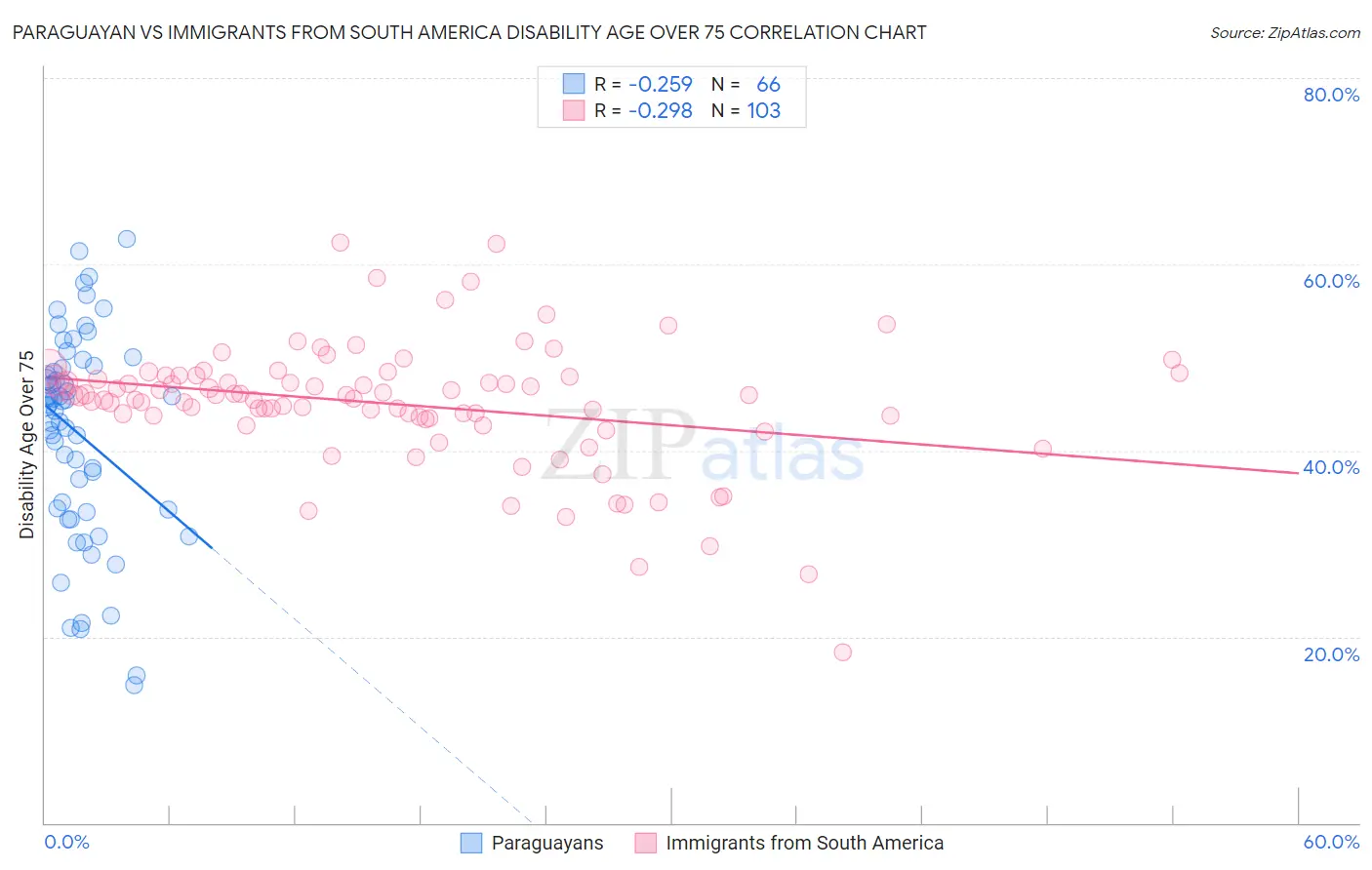 Paraguayan vs Immigrants from South America Disability Age Over 75