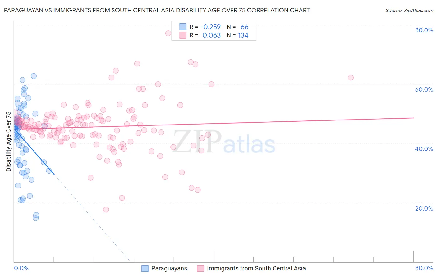 Paraguayan vs Immigrants from South Central Asia Disability Age Over 75