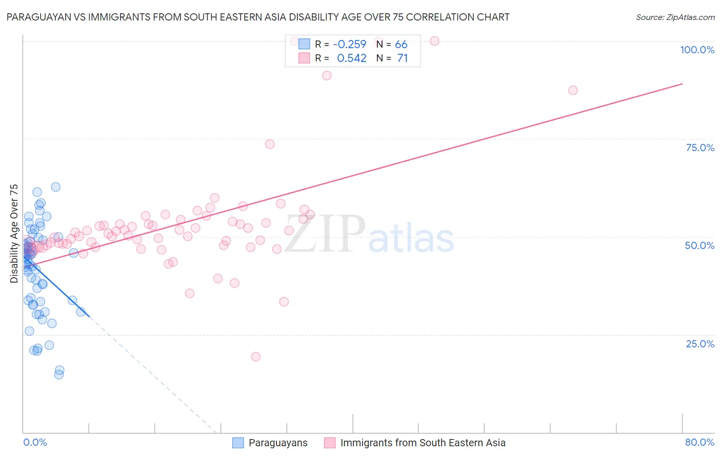 Paraguayan vs Immigrants from South Eastern Asia Disability Age Over 75