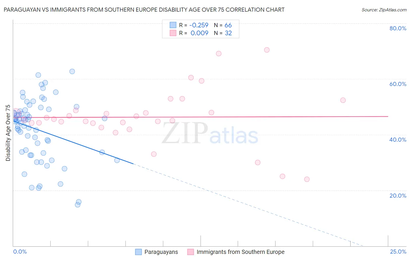 Paraguayan vs Immigrants from Southern Europe Disability Age Over 75