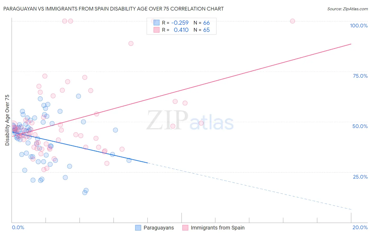 Paraguayan vs Immigrants from Spain Disability Age Over 75