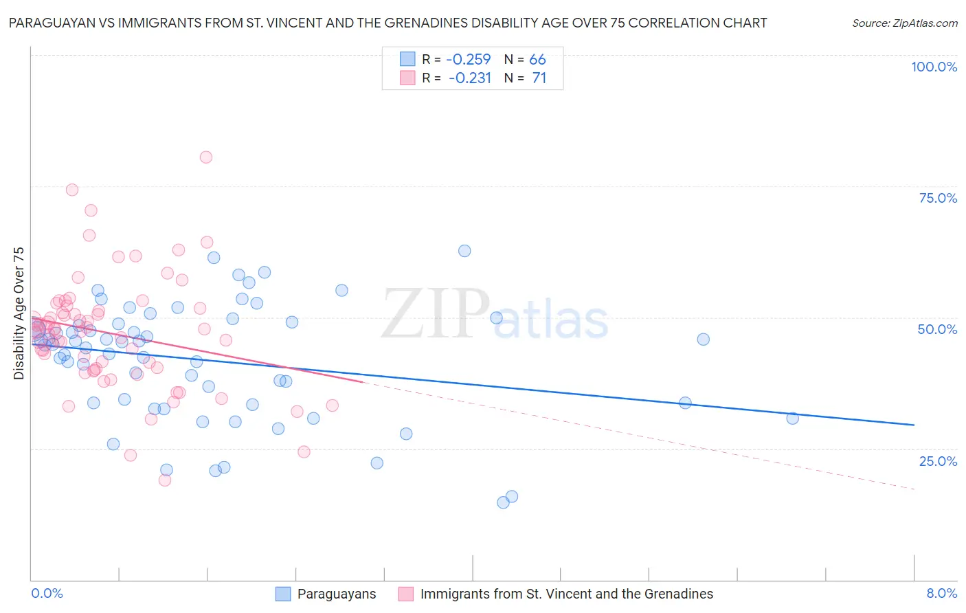 Paraguayan vs Immigrants from St. Vincent and the Grenadines Disability Age Over 75