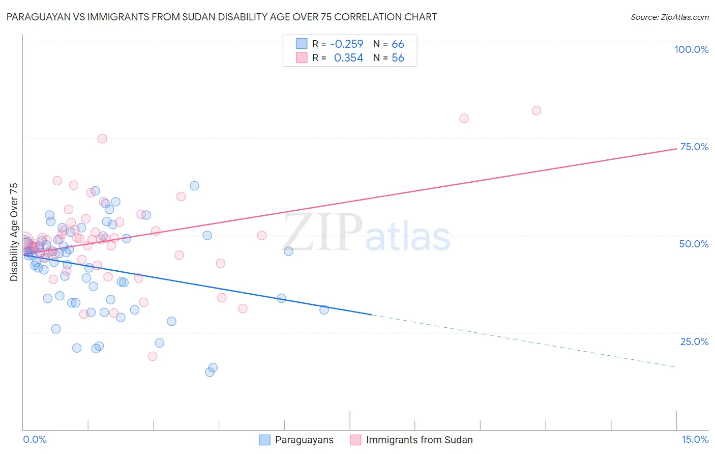 Paraguayan vs Immigrants from Sudan Disability Age Over 75