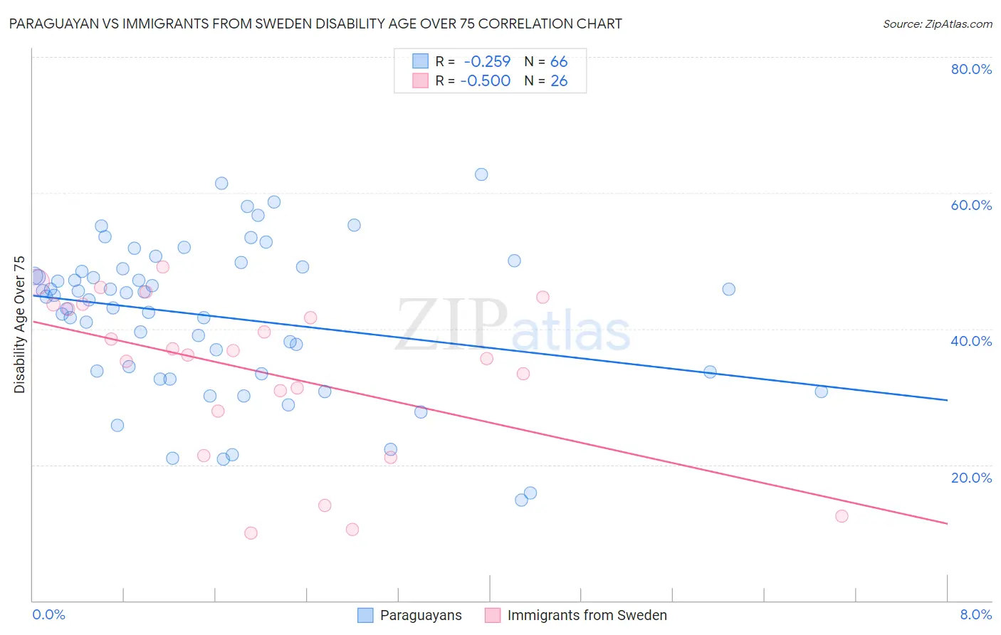 Paraguayan vs Immigrants from Sweden Disability Age Over 75